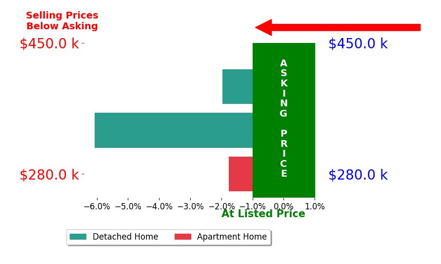 Bar chart comparing asking price vs selling price for Svitlana Kravchenko