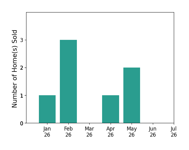 Bar chart of total home sales by Jan Ryan over the past 12 months
