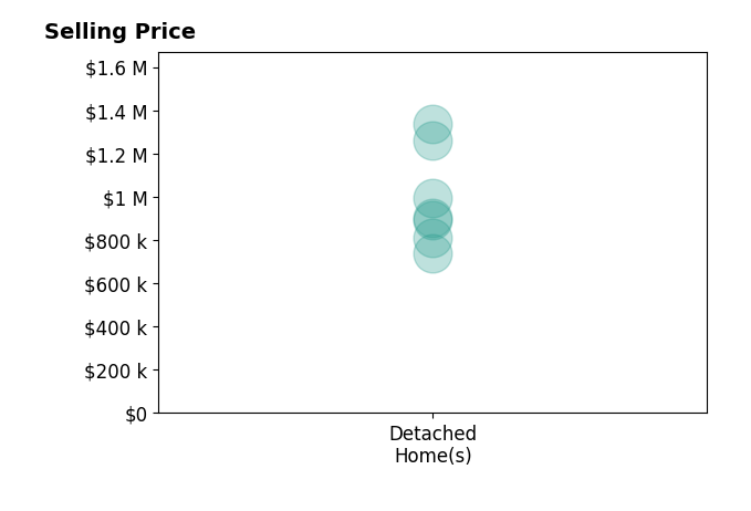 Histogram of home sales price ranges for Jan Ryan