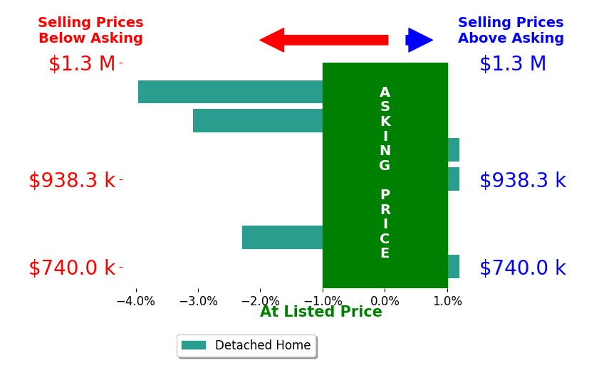 Bar chart comparing asking price vs selling price for Jan Ryan