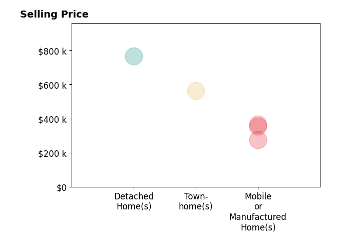 Histogram of home sales price ranges for Ali Abree