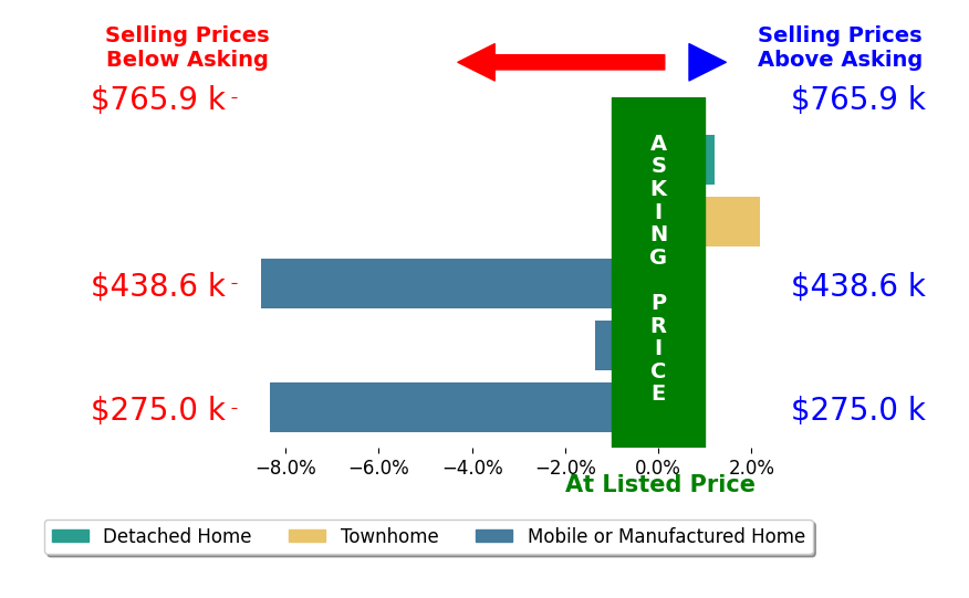 Bar chart comparing asking price vs selling price for Ali Abree