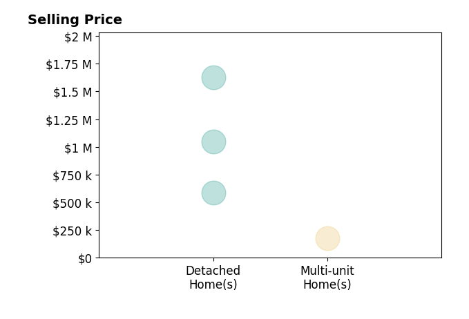 Histogram of home sales price ranges for Jaime Cerda Fernandez