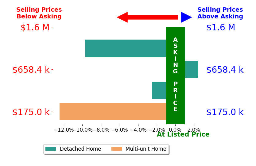 Bar chart comparing asking price vs selling price for Jaime Cerda Fernandez