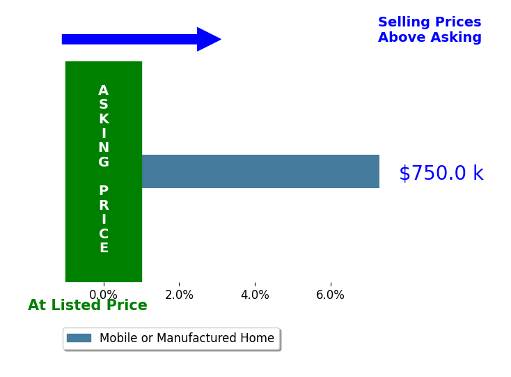 Bar chart comparing asking price vs selling price for Lindsay Boos