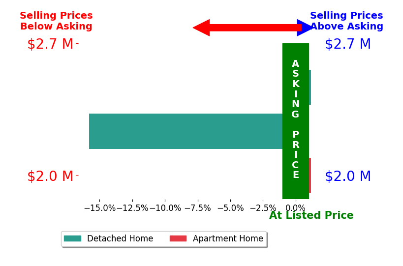 Bar chart comparing asking price vs selling price for Kathy Koop