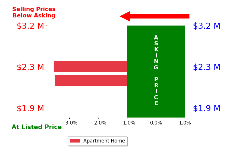 Bar chart comparing asking price vs selling price for Felicia Bell