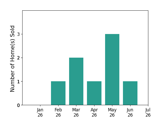 Bar chart of total home sales by Susanne Hove over the past 12 months