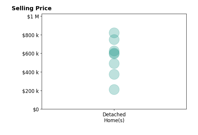 Histogram of home sales price ranges for Susanne Hove