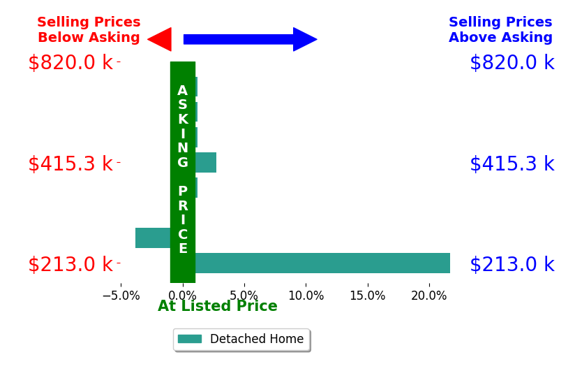 Bar chart comparing asking price vs selling price for Susanne Hove