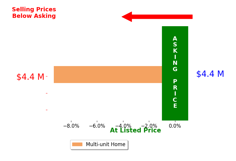 Bar chart comparing asking price vs selling price for James Rosania