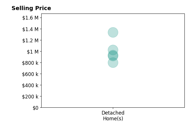 Histogram of home sales price ranges for Geri Stern