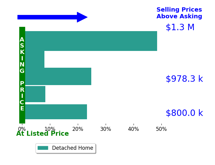 Bar chart comparing asking price vs selling price for Geri Stern