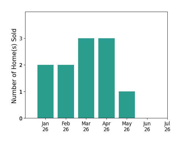 Bar chart of total home sales by Diane Shafer over the past 12 months