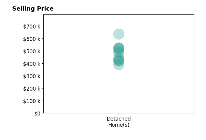 Histogram of home sales price ranges for Diane Shafer