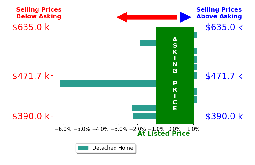 Bar chart comparing asking price vs selling price for Diane Shafer