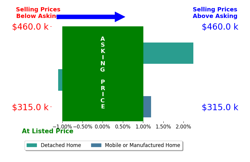Bar chart comparing asking price vs selling price for Luis Frias