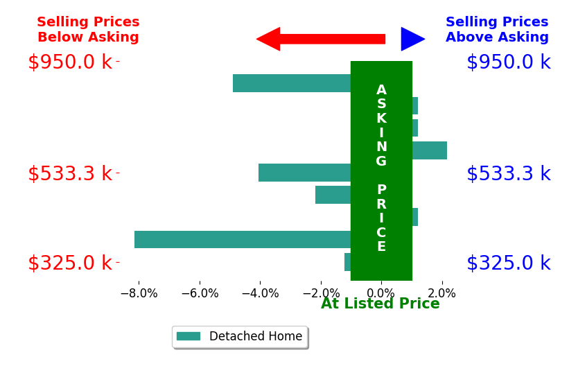 Bar chart comparing asking price vs selling price for Ana Perez