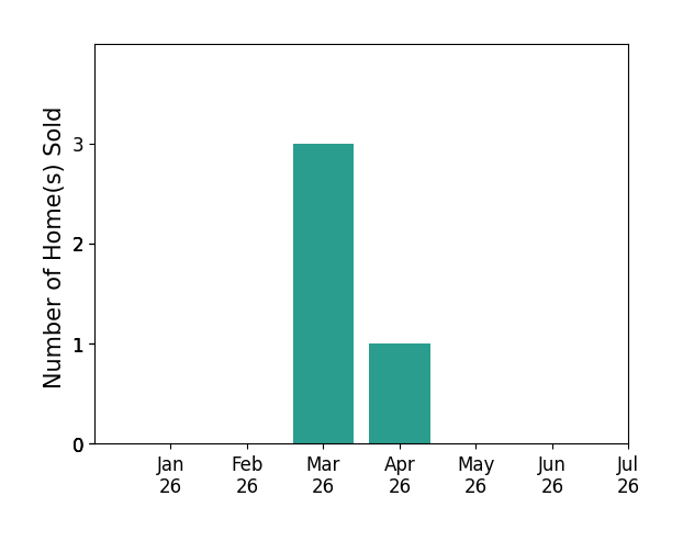 Bar chart of total home sales by Beth Brown over the past 12 months