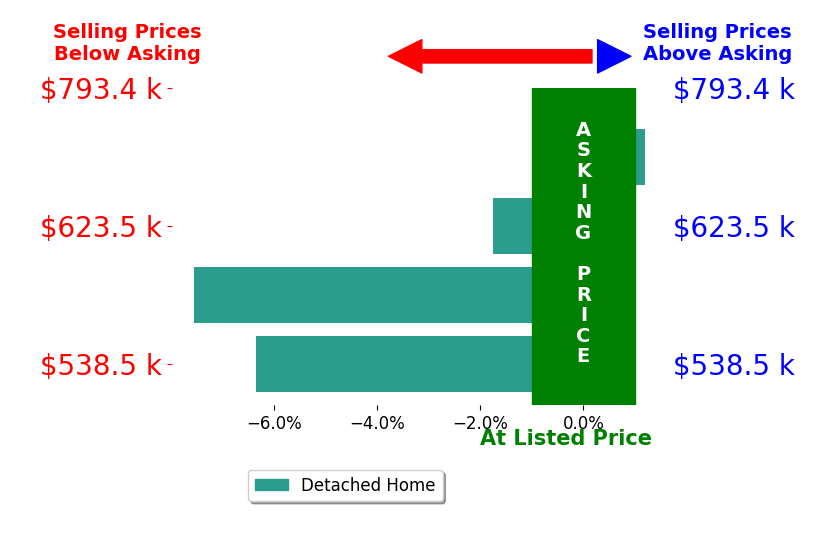 Bar chart comparing asking price vs selling price for Beth Brown