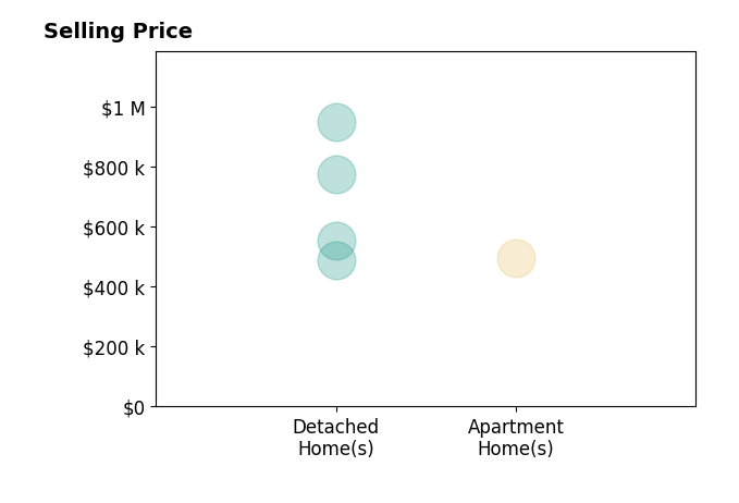 Histogram of home sales price ranges for Jennifer Rogers
