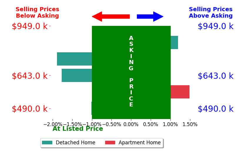 Bar chart comparing asking price vs selling price for Jennifer Rogers
