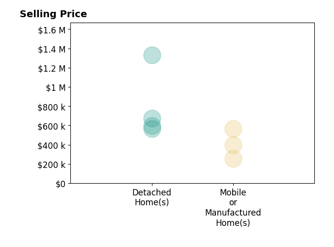 Histogram of home sales price ranges for Jennifer Caro