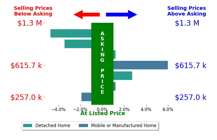 Bar chart comparing asking price vs selling price for Jennifer Caro