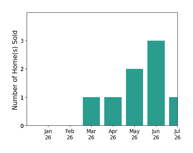 Bar chart of total home sales by Rob Brown over the past 12 months