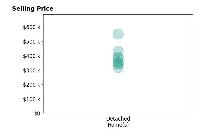 Histogram of home sales price ranges for Rob Brown