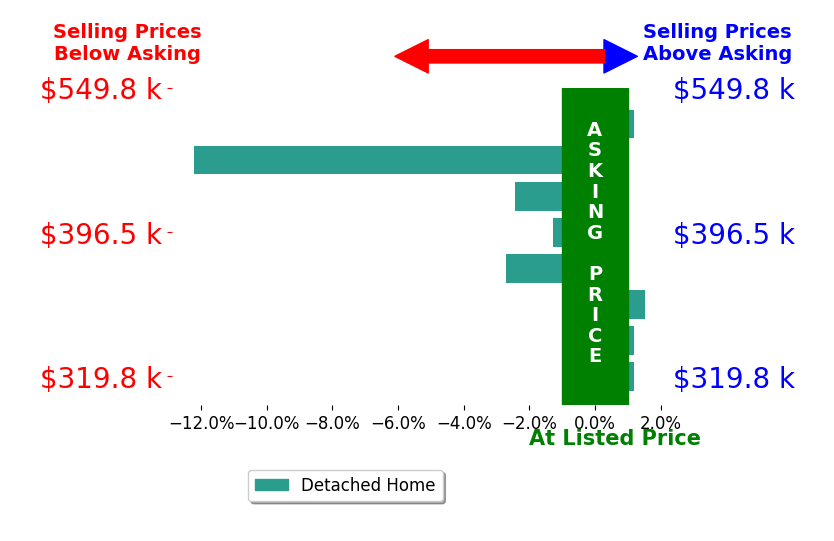 Bar chart comparing asking price vs selling price for Rob Brown