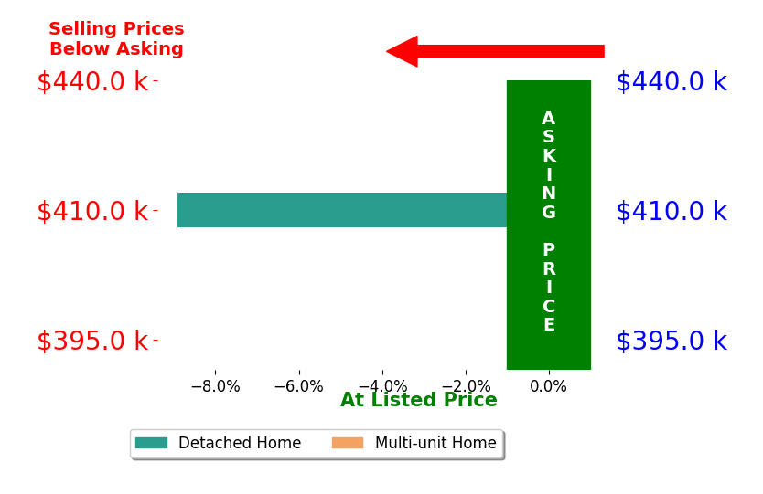 Bar chart comparing asking price vs selling price for Vickie Woolf