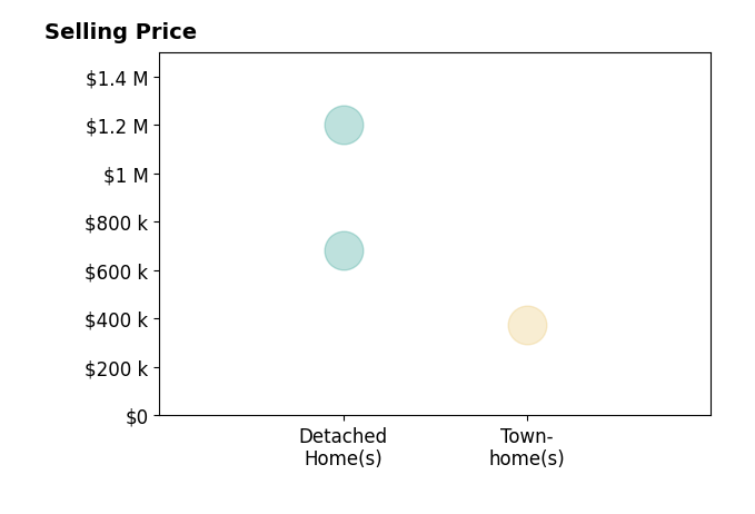 Histogram of home sales price ranges for Linda Leonard