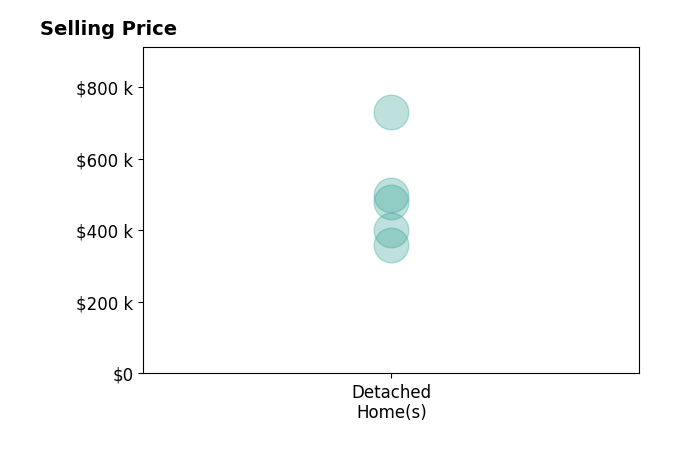 Histogram of home sales price ranges for Kimberly Hogue