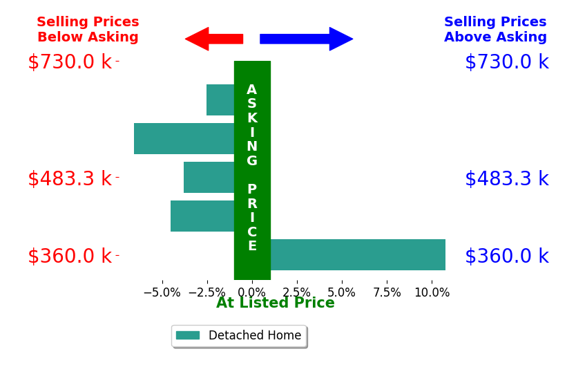 Bar chart comparing asking price vs selling price for Kimberly Hogue