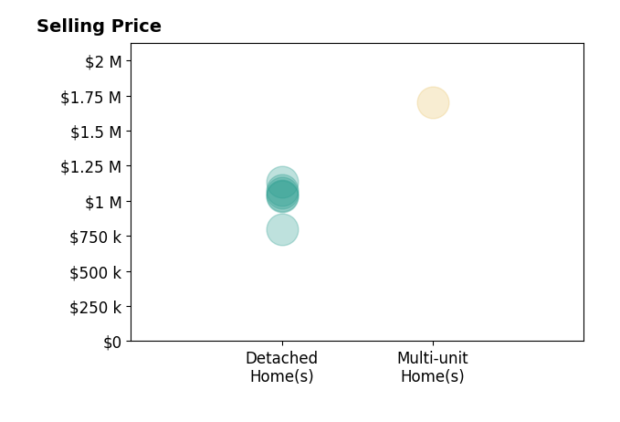 Histogram of home sales price ranges for Kelly Arshi