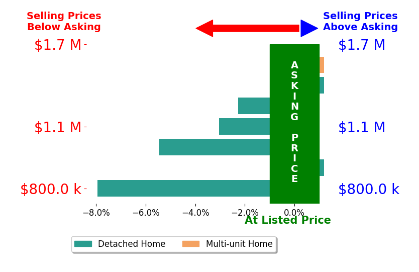 Bar chart comparing asking price vs selling price for Kelly Arshi