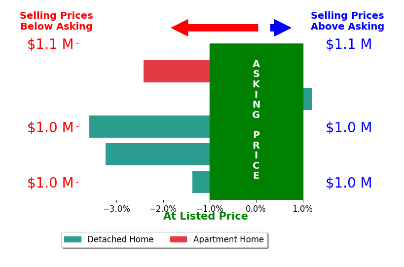 Bar chart comparing asking price vs selling price for Monica Badillo