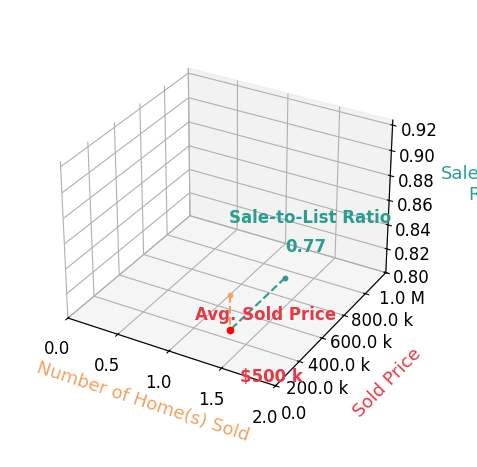 Chart showing sale-to-list price ratio for Curtis Travioli
