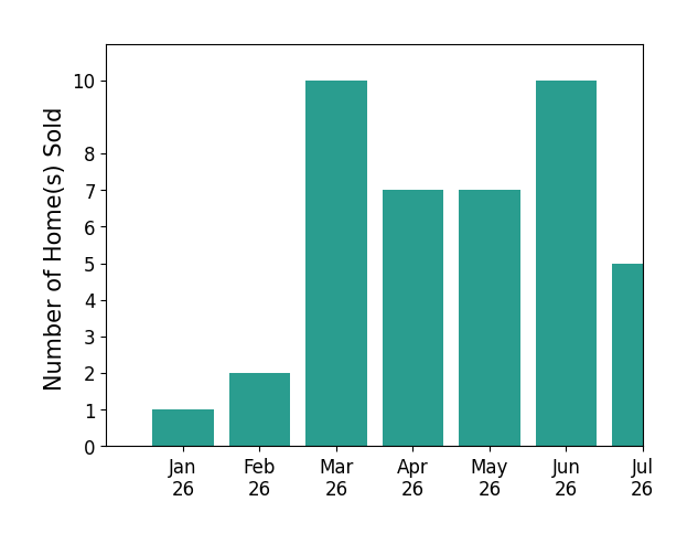Bar chart of total home sales by Robyn Icenhower over the past 12 months