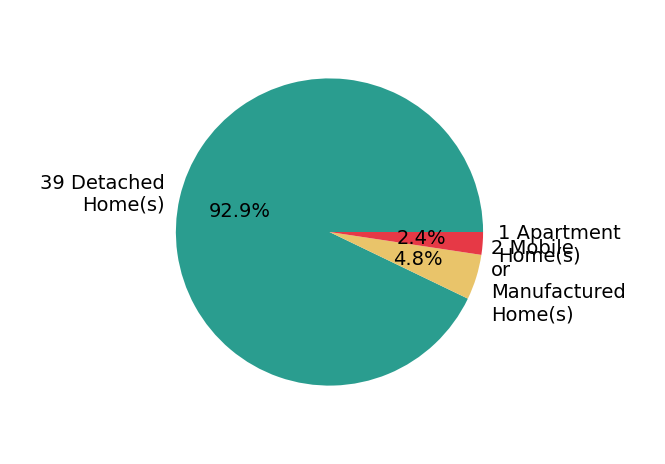 Pie chart showing home sales by property type for Robyn Icenhower