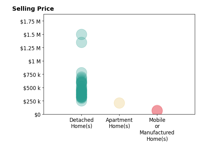 Histogram of home sales price ranges for Robyn Icenhower