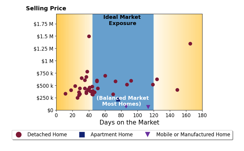 Bar chart of average days on market for Robyn Icenhower's listings
