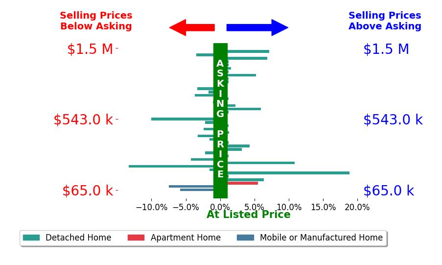 Bar chart comparing asking price vs selling price for Robyn Icenhower