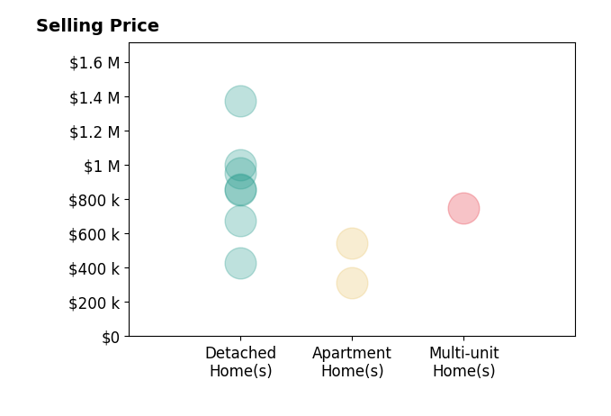Histogram of home sales price ranges for Kerri Naslundmonday