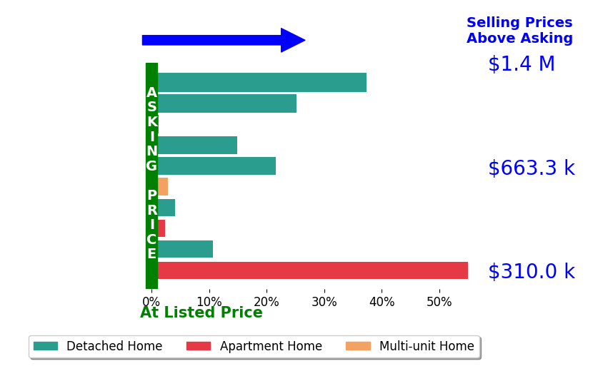 Bar chart comparing asking price vs selling price for Kerri Naslundmonday