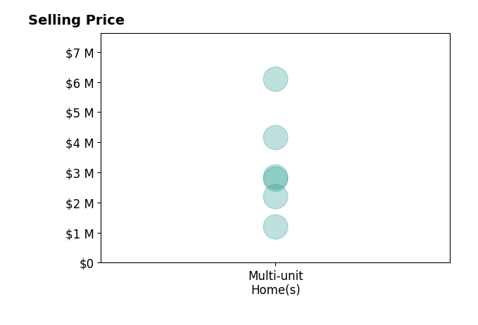 Histogram of home sales price ranges for Benn Vogelsang