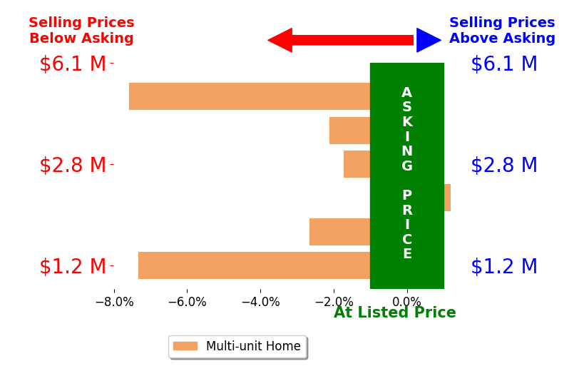 Bar chart comparing asking price vs selling price for Benn Vogelsang