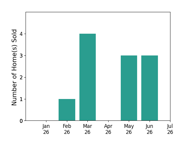 Bar chart of total home sales by Voltaire Lepe over the past 12 months