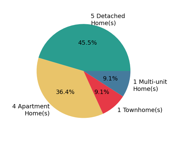 Pie chart showing home sales by property type for Voltaire Lepe